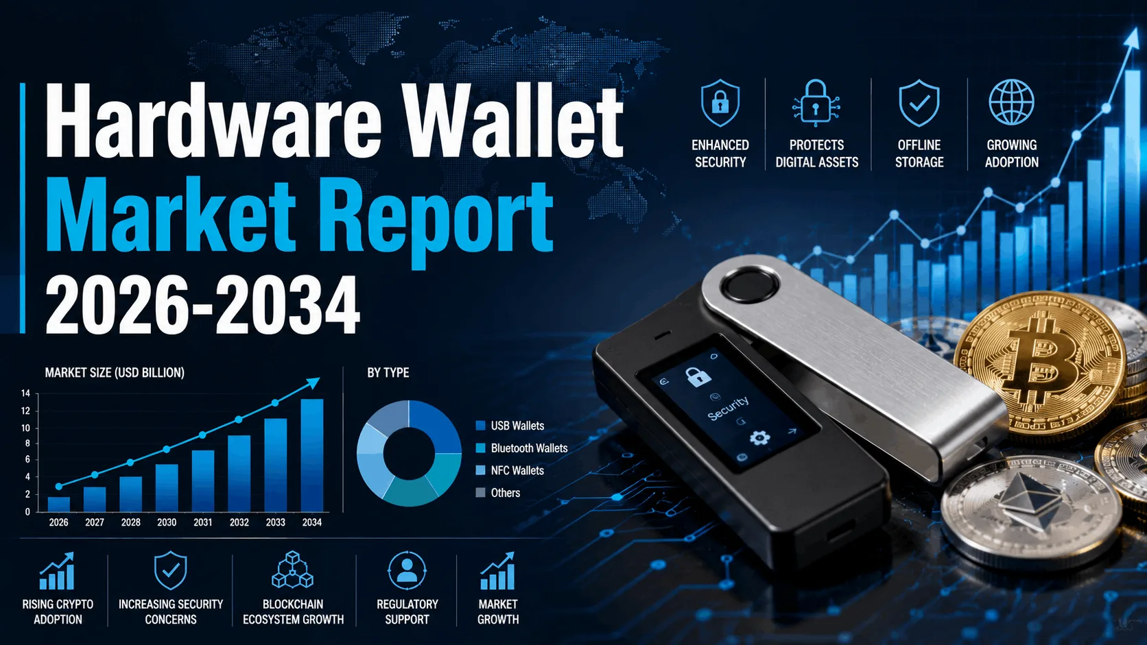 Hardware Wallet Market Size, Share, Growth Drivers and Key Trends by 2034