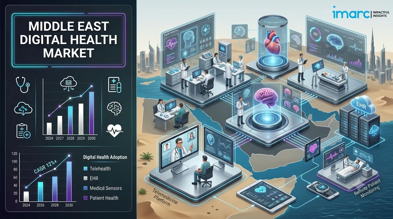 Middle East Digital Health Market Size, Demand, Trends & Industry Analysis 2026-2034