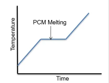How Long Can Phase Change Materials Maintain Cooling?