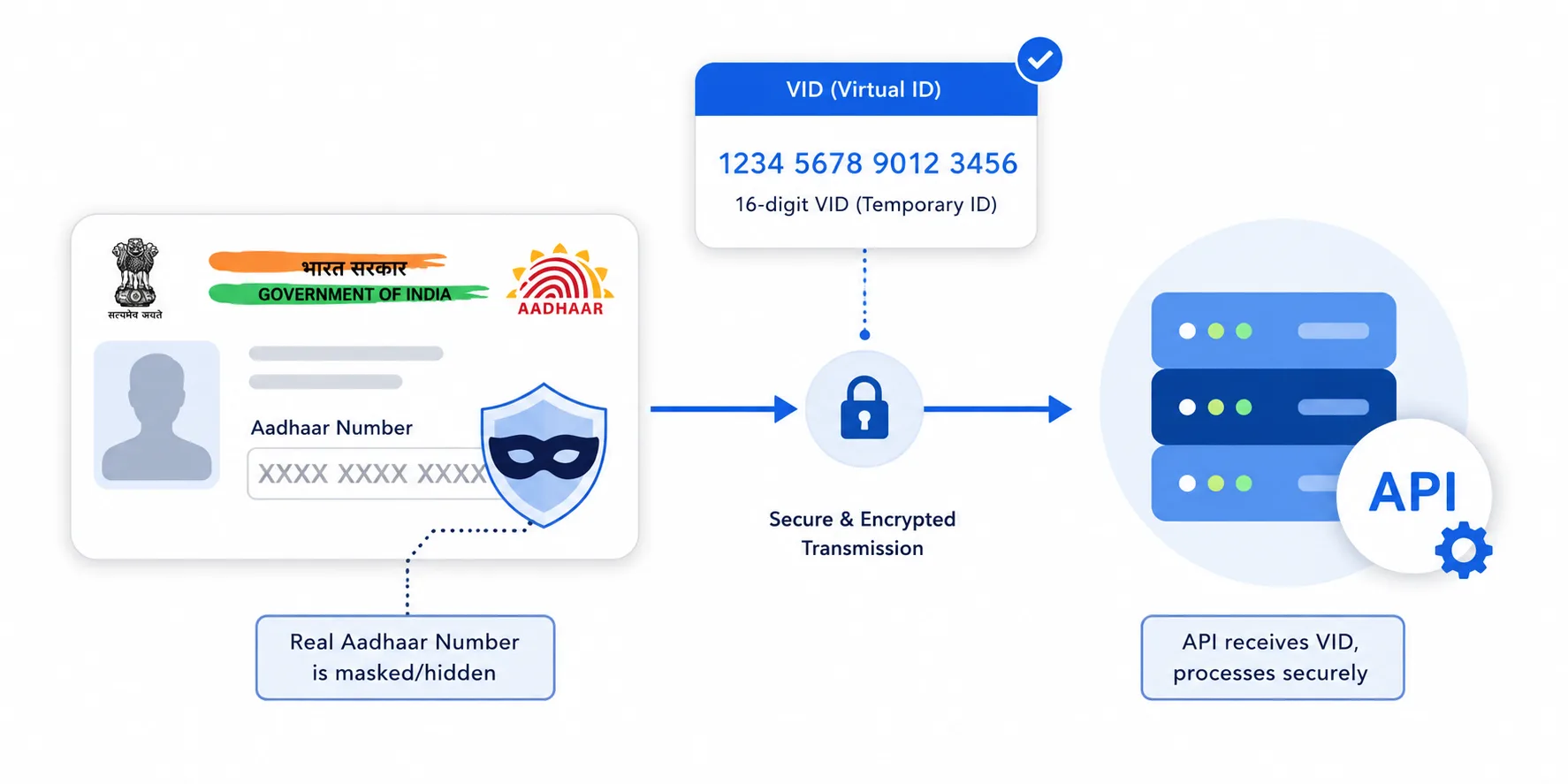 Zero Aadhaar Number (VID) Explained: What It Is and How Verification APIs Handle It