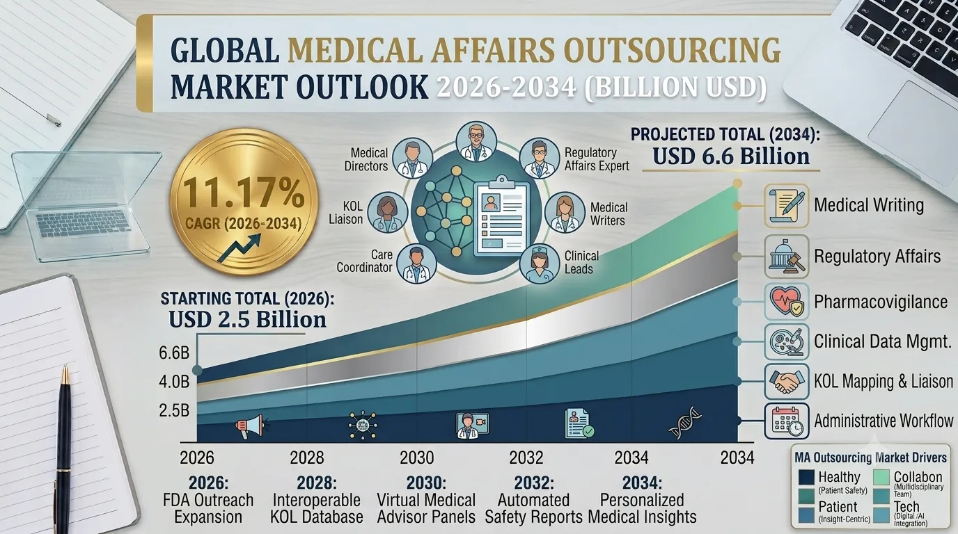 Medical Affairs Outsourcing Market Size, Trends and Forecast 2026-2034