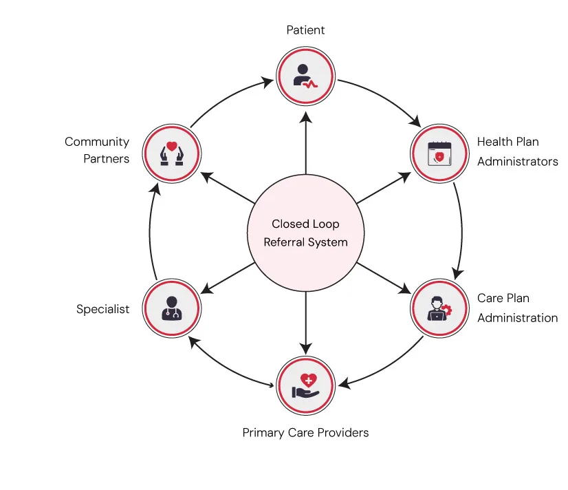 Closed Loop Referral System: Building Smarter Care Connections