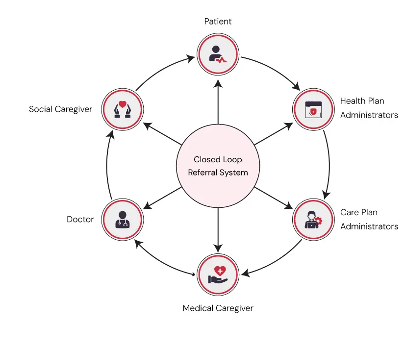 Why a Closed Loop Referral System Is Redefining Service Coordination