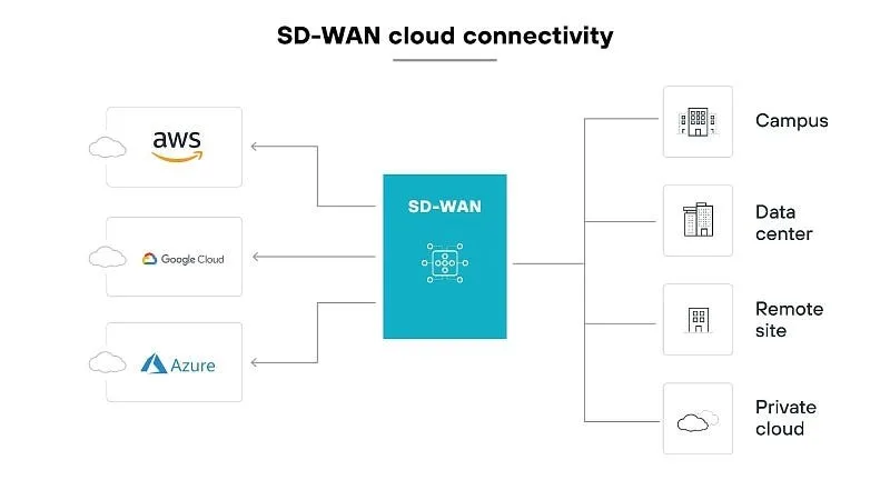 Future-Ready Business Connectivity: Managed Network to SD-WAN Explained