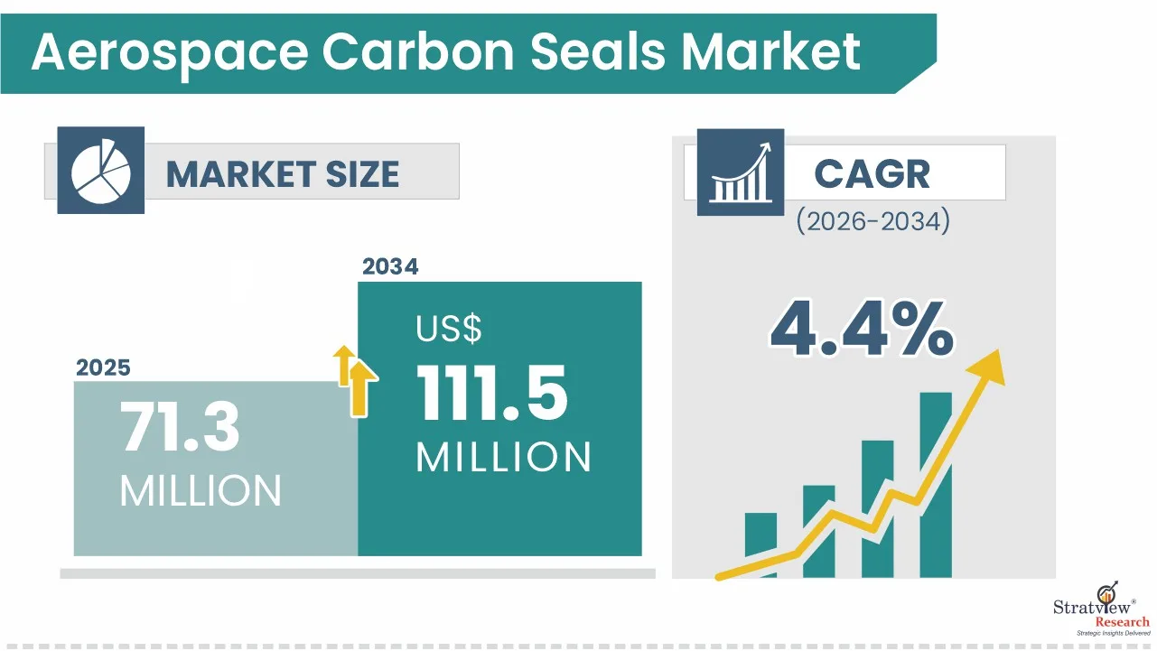 Aerospace Carbon Seals Market Forecast: Key Segments, Regions, and Competitive Landscape