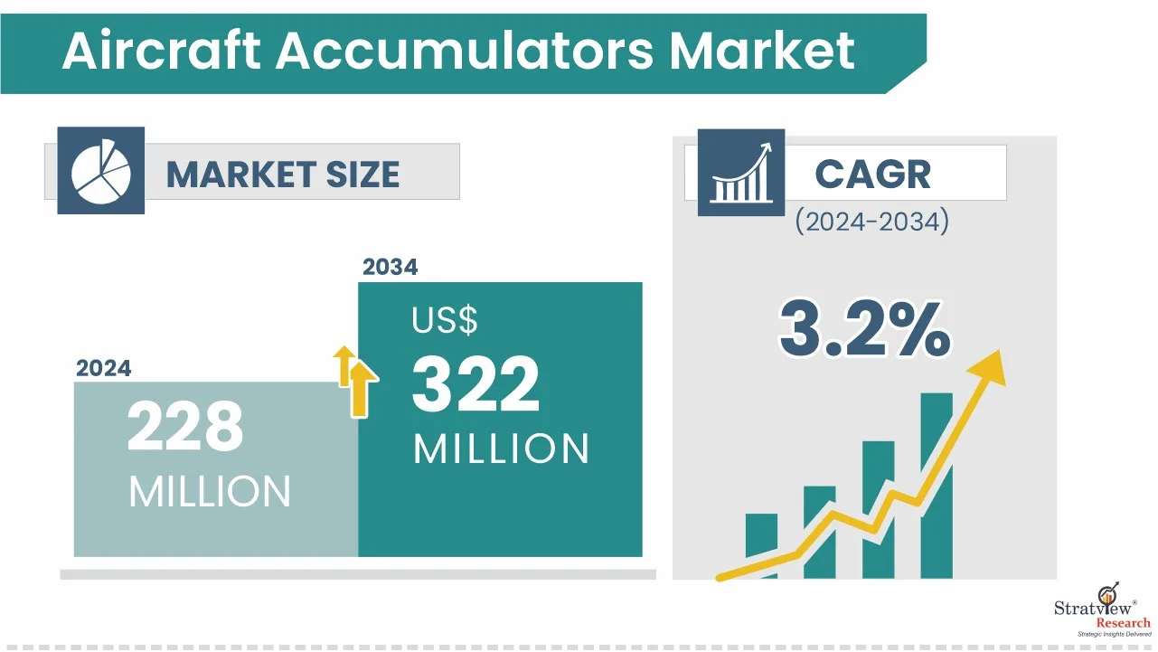 Aircraft Accumulators Market Growth Driven by Fleet Expansion and OEM Demand