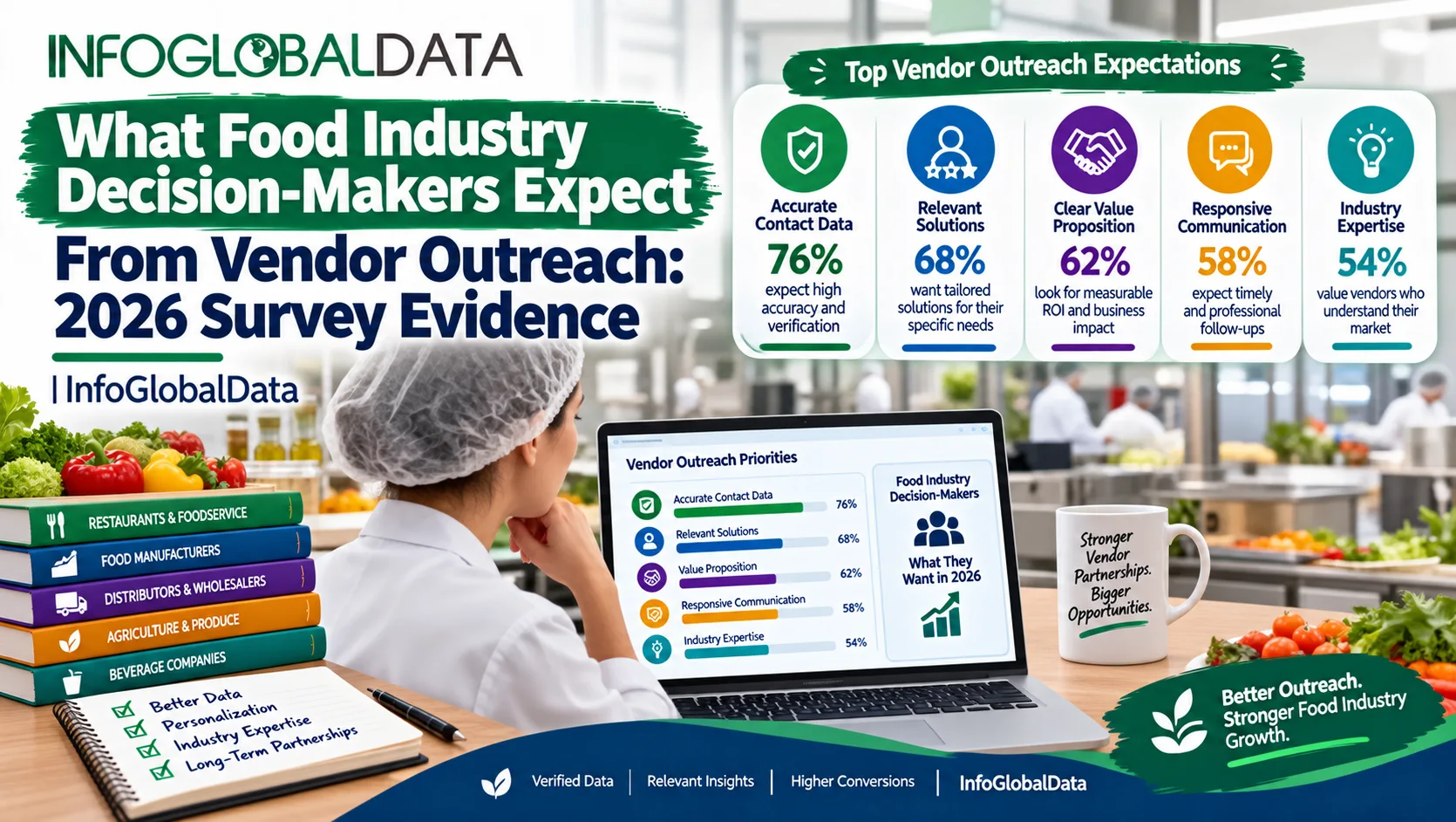 What Food Industry Decision-Makers Expect From Vendor Outreach: 2026 Survey Evidence | InfoGlobalData