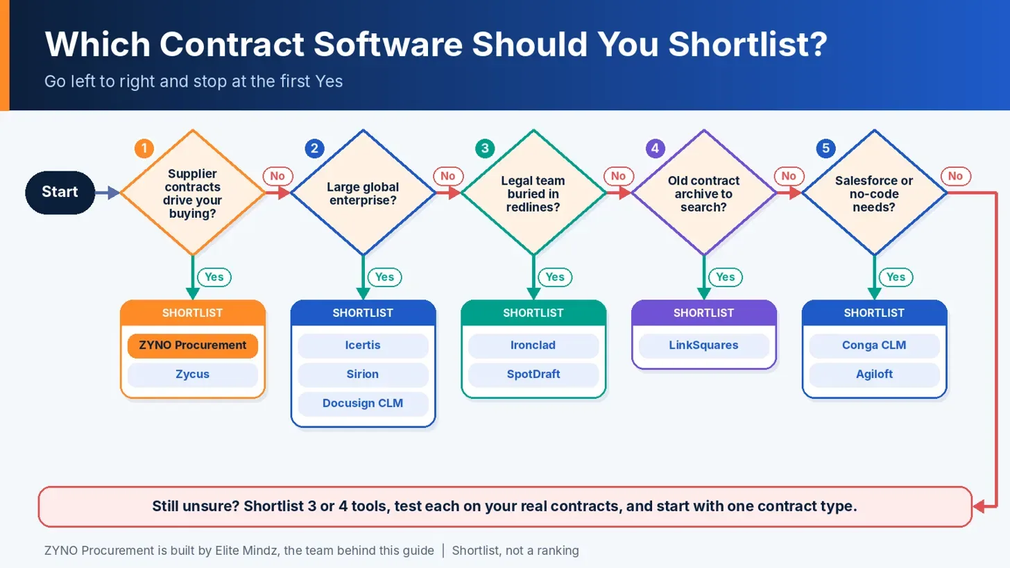 Contract Management in Procurement: Lifecycle, Key Clauses & Software Guide