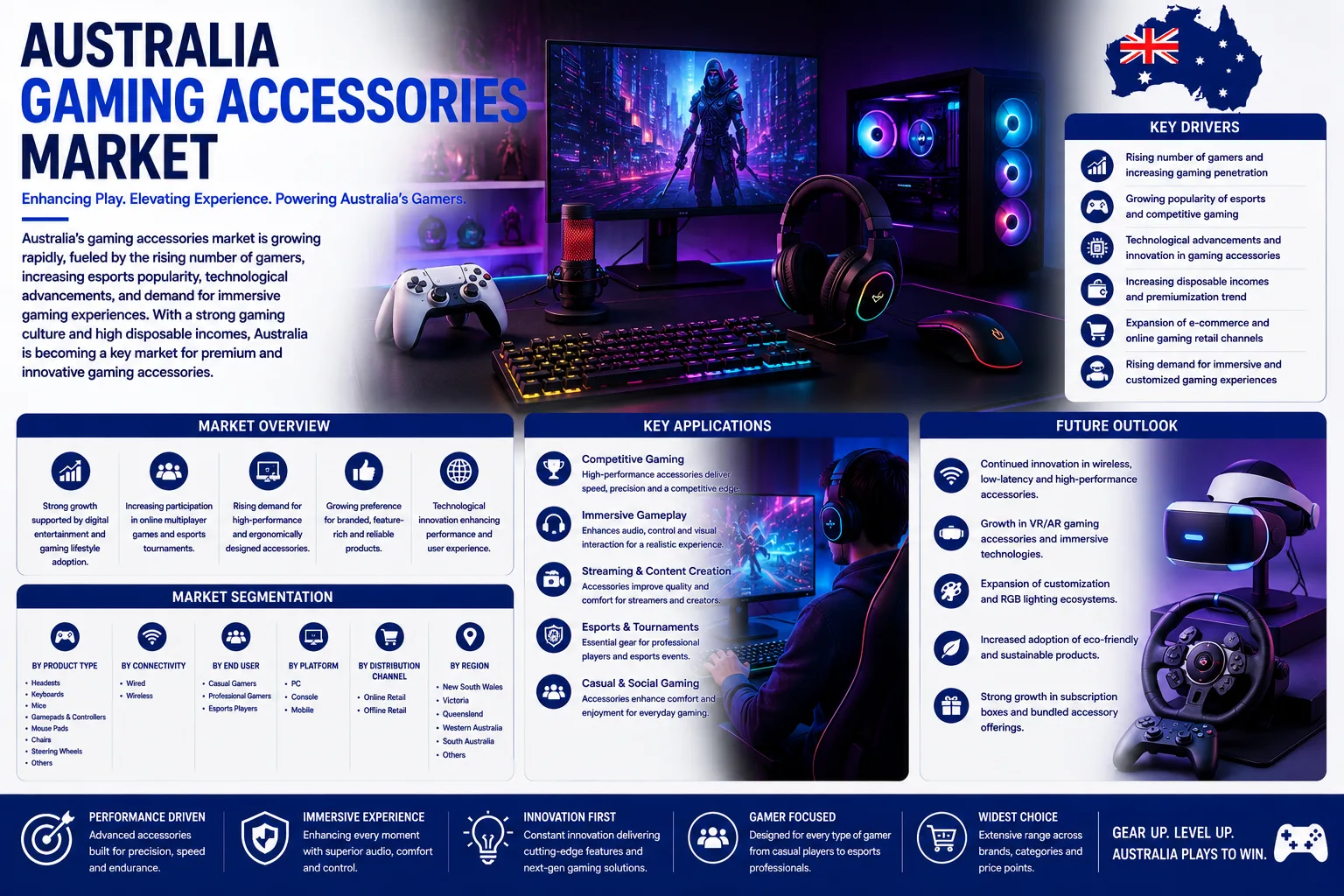 Australia Gaming Accessories Market Projected to Reach AUD 564.12 Million by 2034