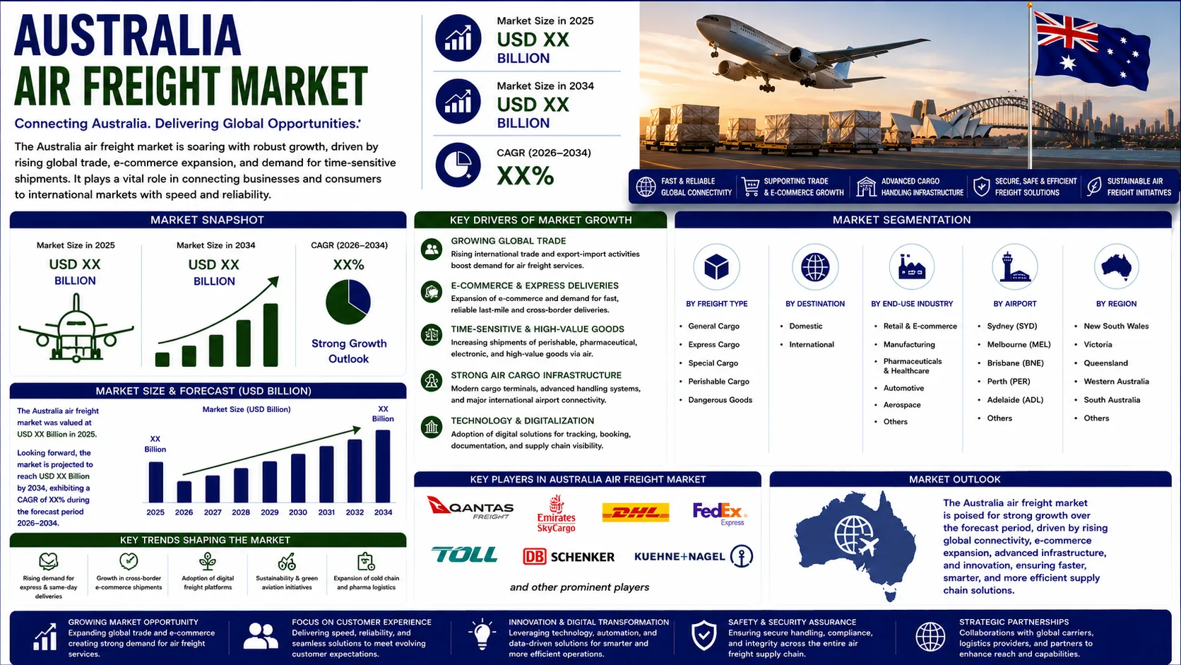Australia Air Freight Market 2026 | Worth USD 3.7 Billion by 2034
