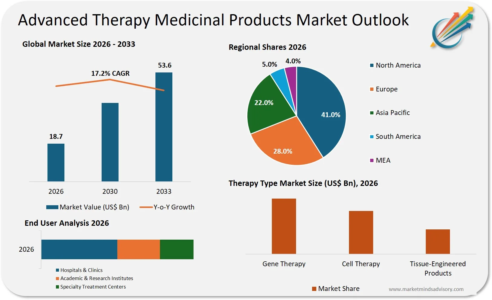 Why Most Pharma Giants Are Underestimating the Advanced Therapy Medicinal Products Commercialization Crisis