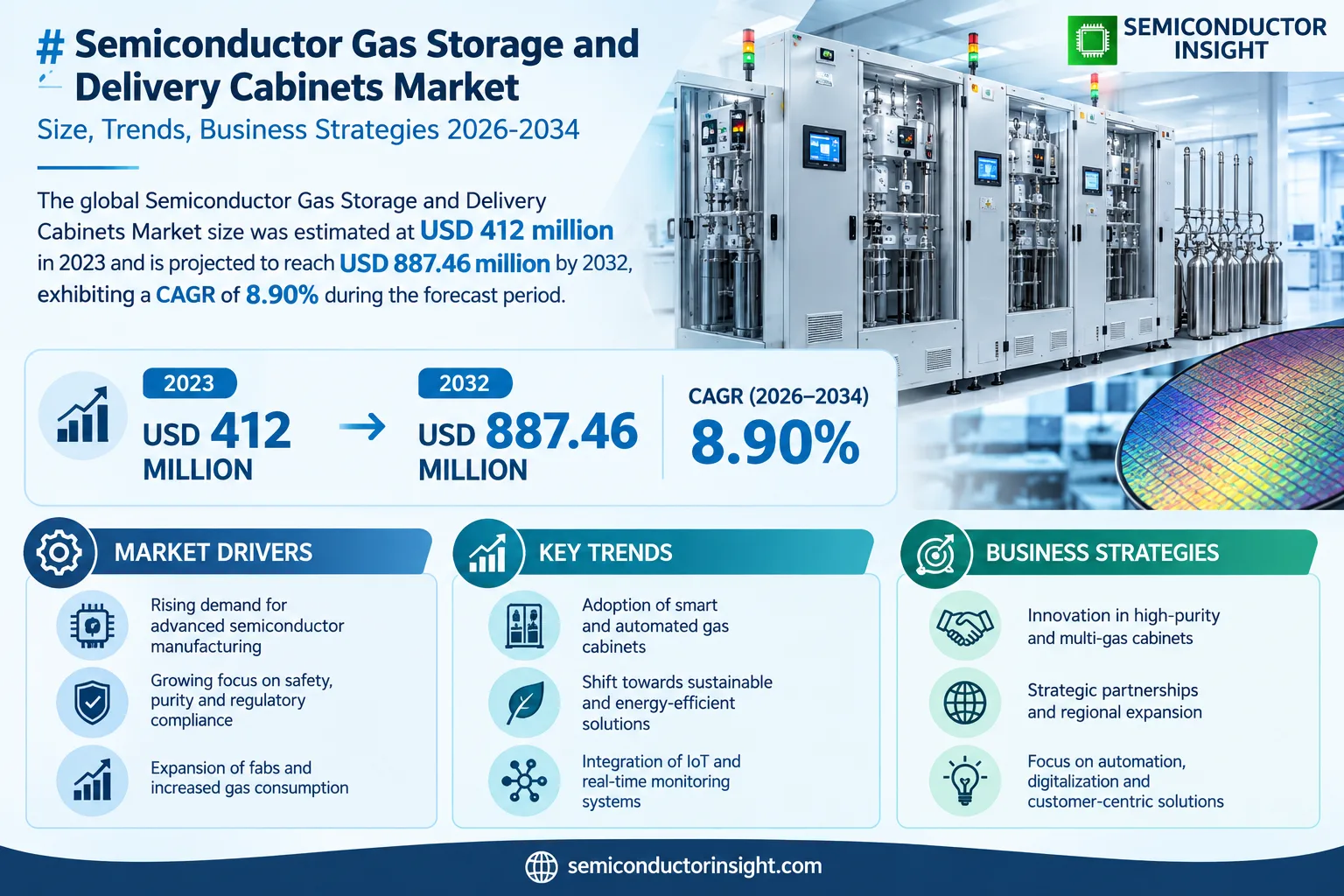 Semiconductor Gas Storage and Delivery Cabinets Market, Size, Trends, Business Strategies 2026-2034