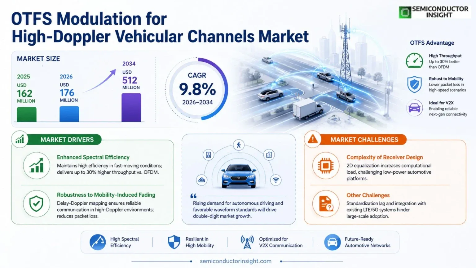 What Will Drive the OTFS Modulation for High-Doppler Vehicular Channels Market Growth from 2026 to 2034?