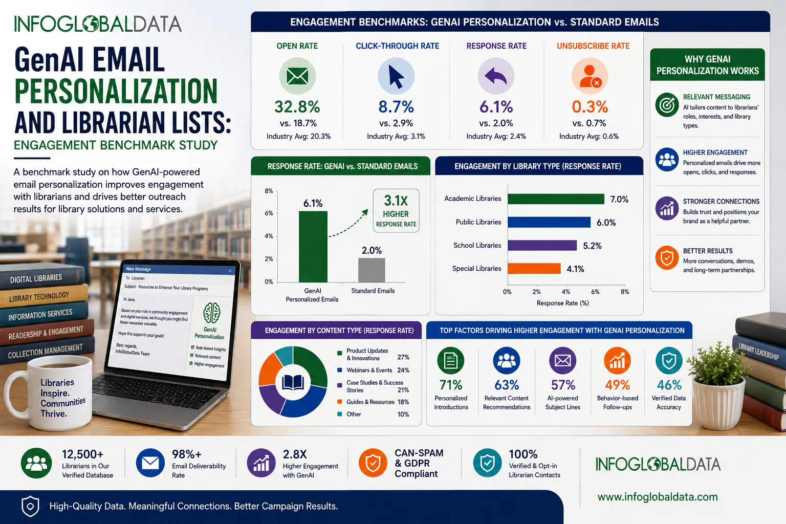 GenAI Email Personalization and Librarian Lists: Engagement Benchmark Study | InfoGlobalData