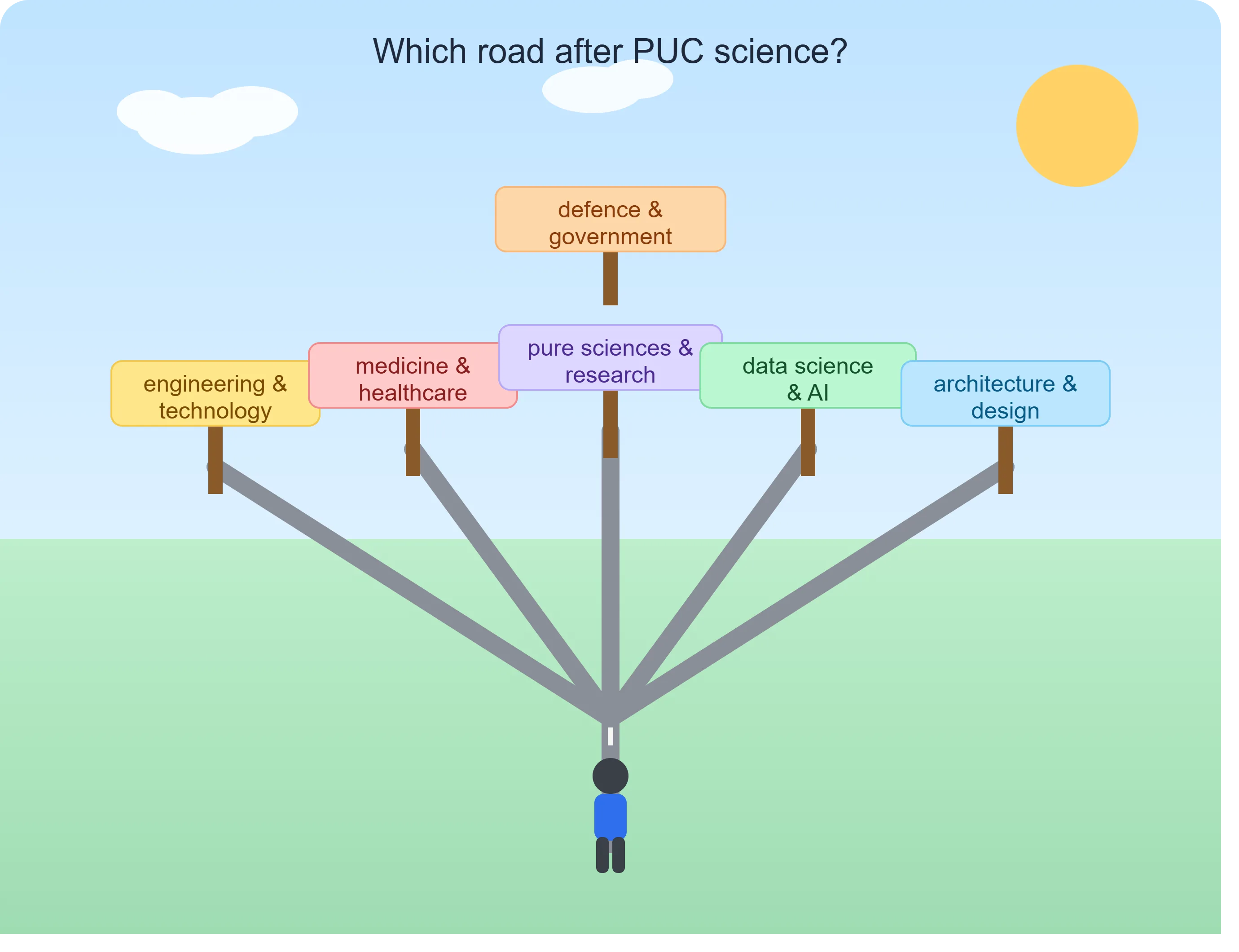Career Opportunities After PUC Science