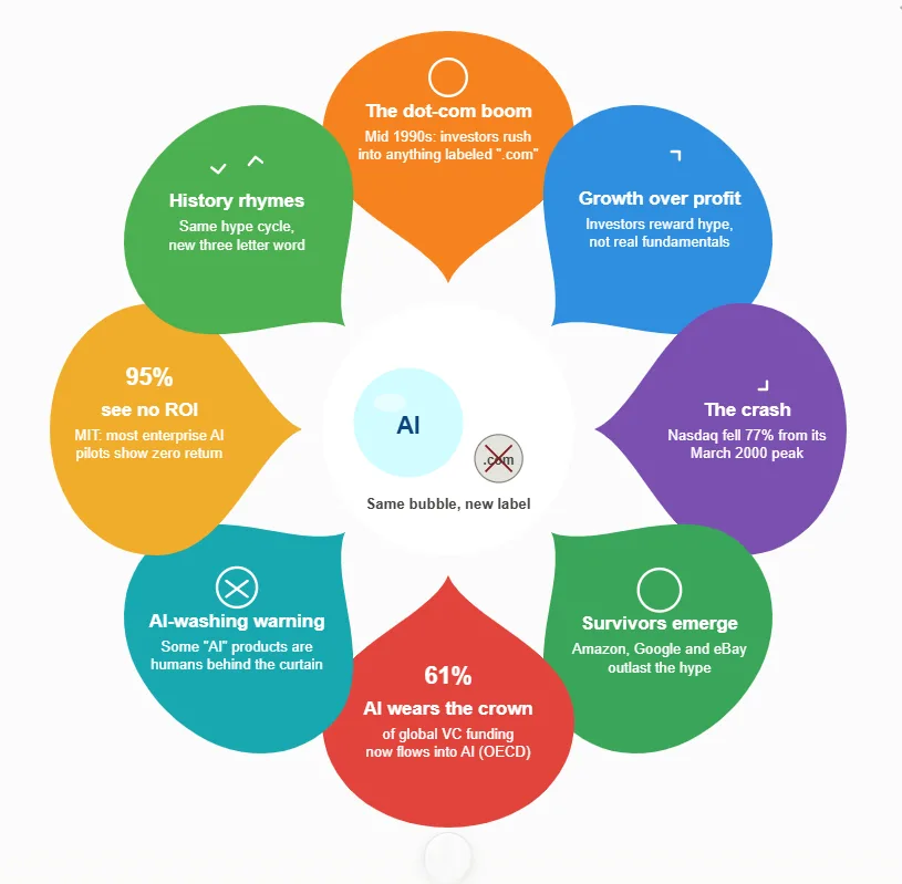 Dot-Com 2.0? Dissecting AI’s Speculative Overhang