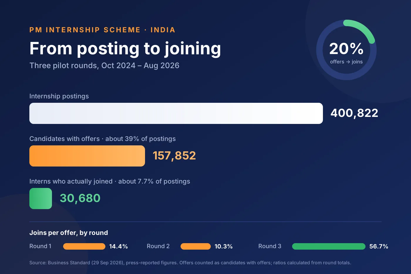 Inside the Numbers: Why India’s Flagship Internship Scheme Struggled — and How It Is Fixing Itself