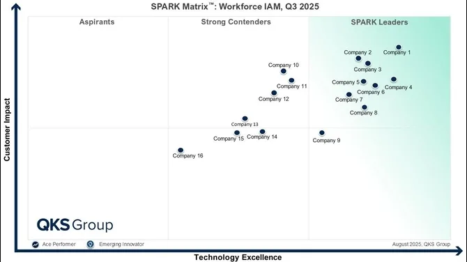 Workforce Identity and Access Management Market Research: Trends, Vendors, and Future Outlook