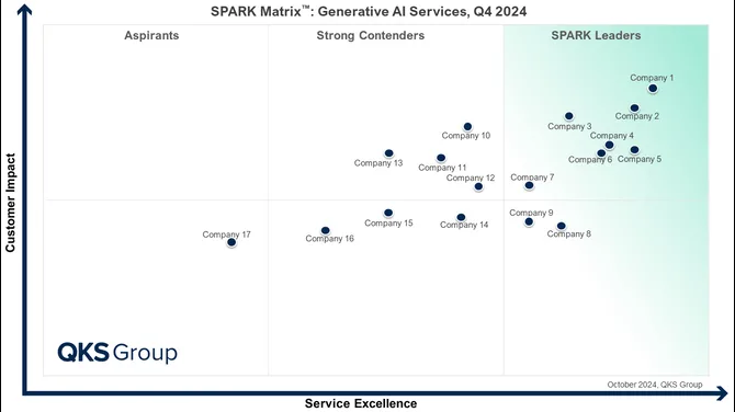 SPARK Matrix™: Generative AI services