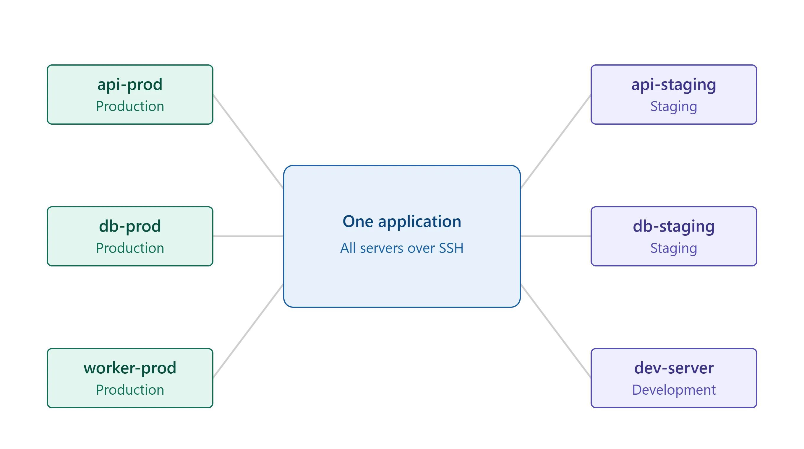 How to Manage Multiple Linux Servers From One Application