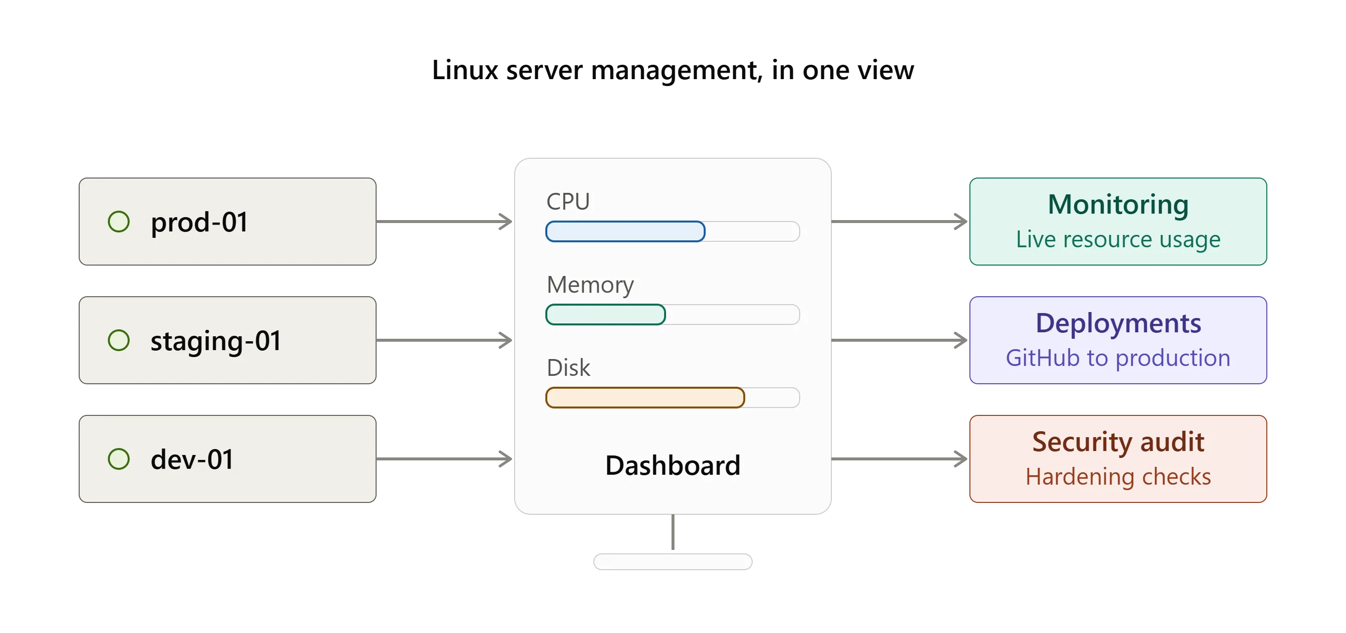 How to Choose a Linux Server Management Tool for Your Team