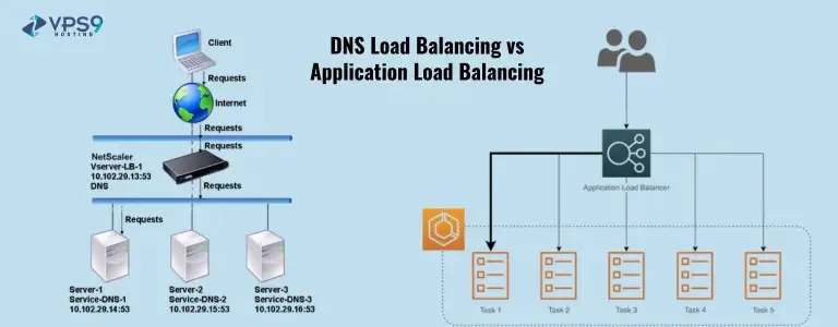 DNS Load Balancing vs Application Load Balancing