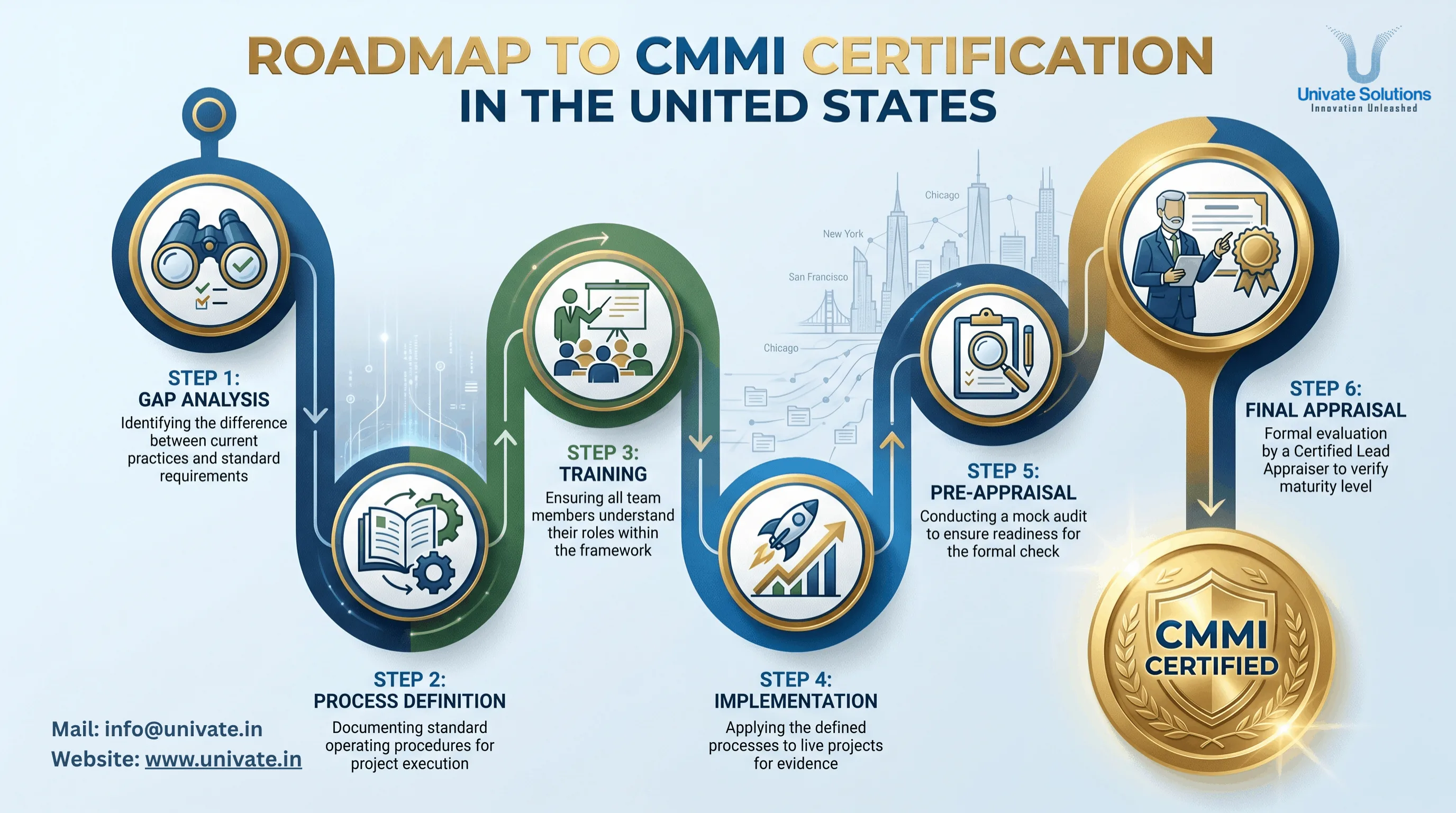 The Definitive Guide to CMMI Certification in United States