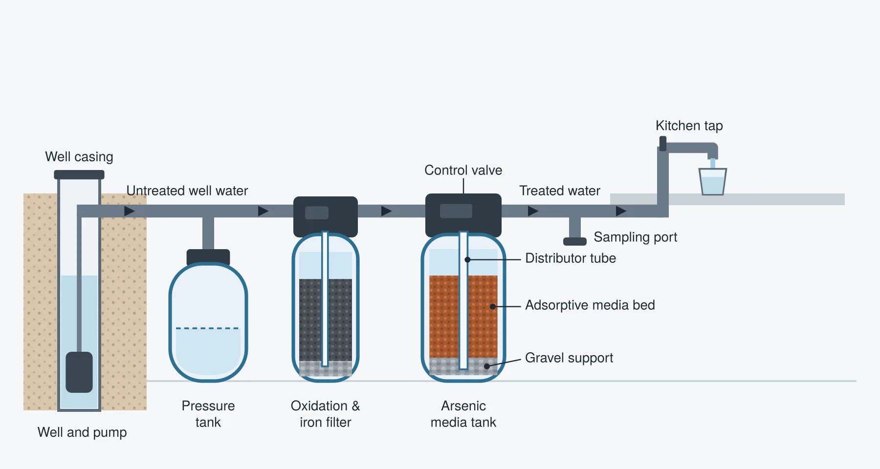 Arsenic Water Filter Guide: How to Remove Arsenic from Well Water Safe