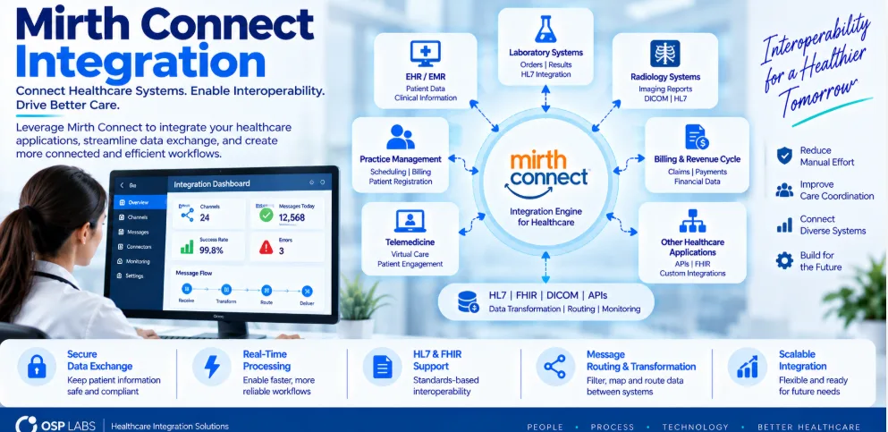 How Mirth Connect Integration Services Are Transforming Healthcare Data Exchange