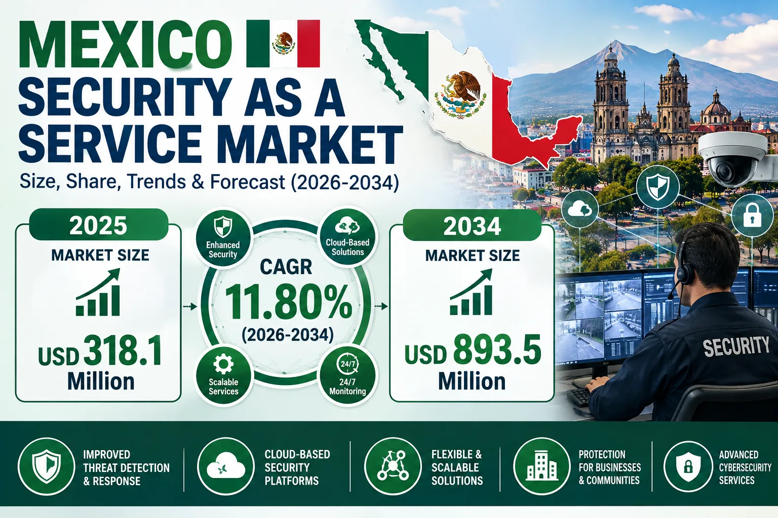 Mexico Security as a Service Market Size Projected to Reach USD 893.5 Million by 2034 with a CAGR of 11.80%
