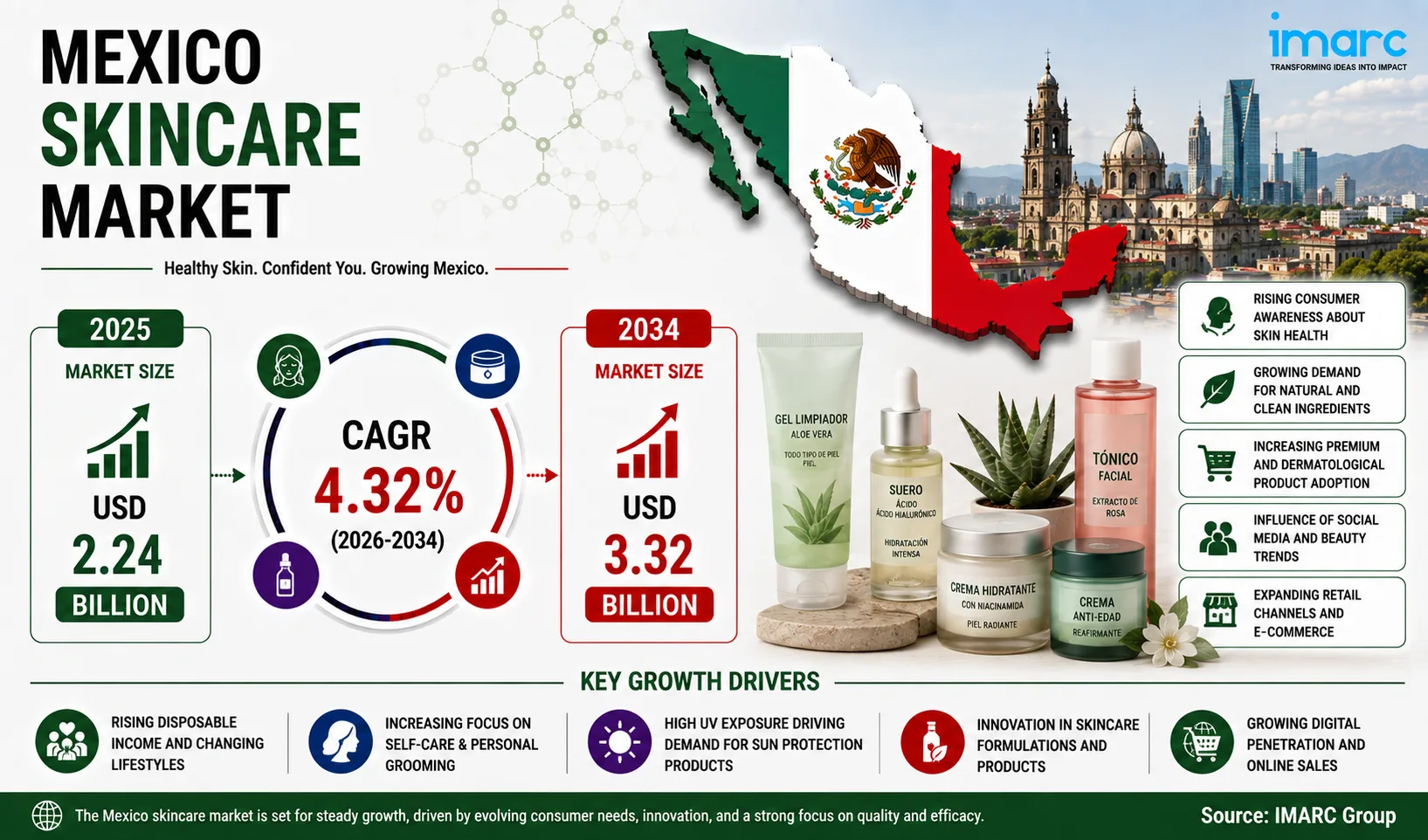 Mexico Skincare Market Size Projected to Reach USD 3.32 Billion by 2034 with a CAGR of 4.32%