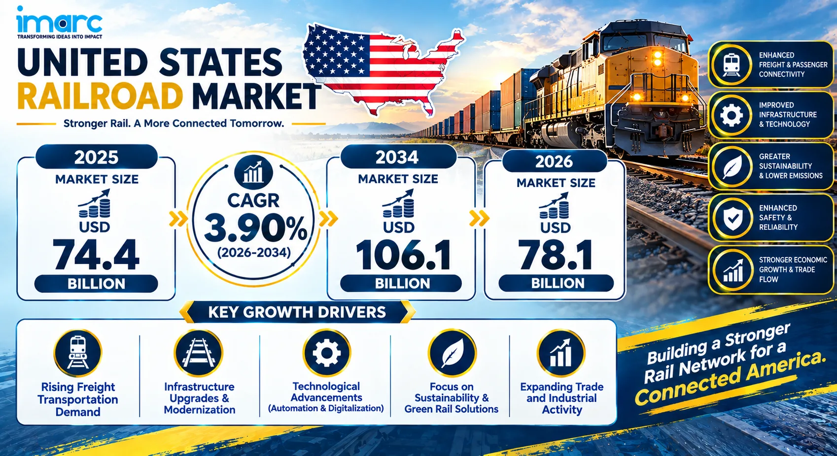 United States Railroad Market Size Projected to Reach USD 106.1 Billion by 2034 with a CAGR of 3.90%