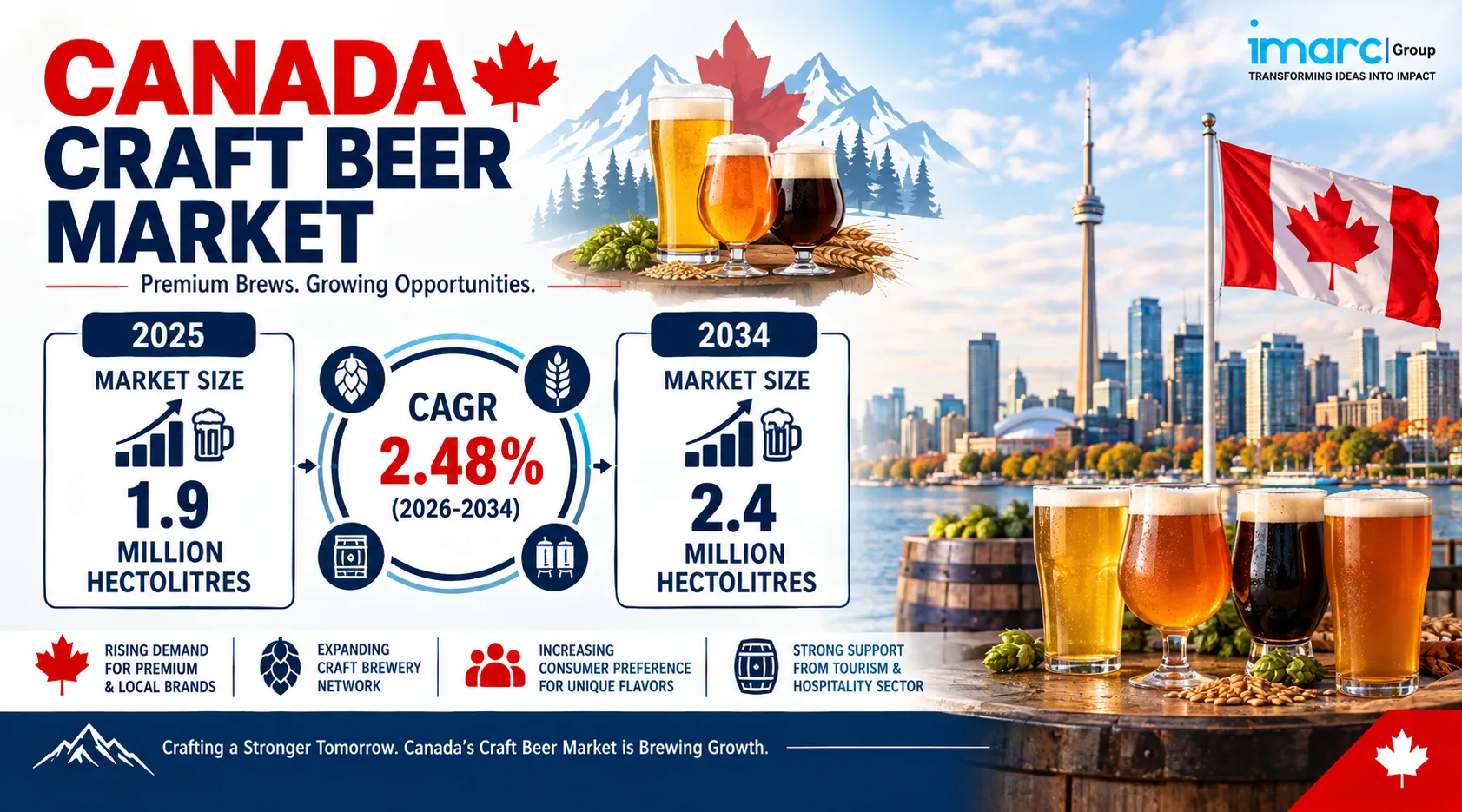 Canada Craft Beer Market Size Projected to Reach 2.4 Million Hectolitres by 2034 with a CAGR of 2.48%
