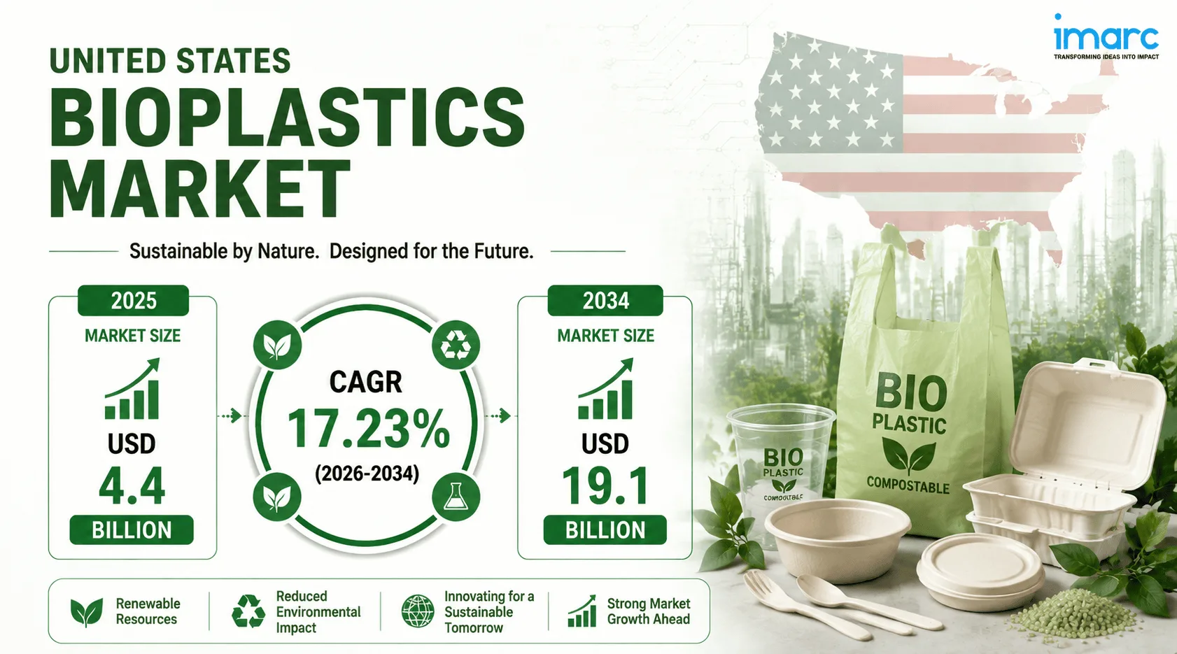 United States Bioplastics Market Size Projected to Reach USD 19.1 Billion by 2034 with a CAGR of 17.23%