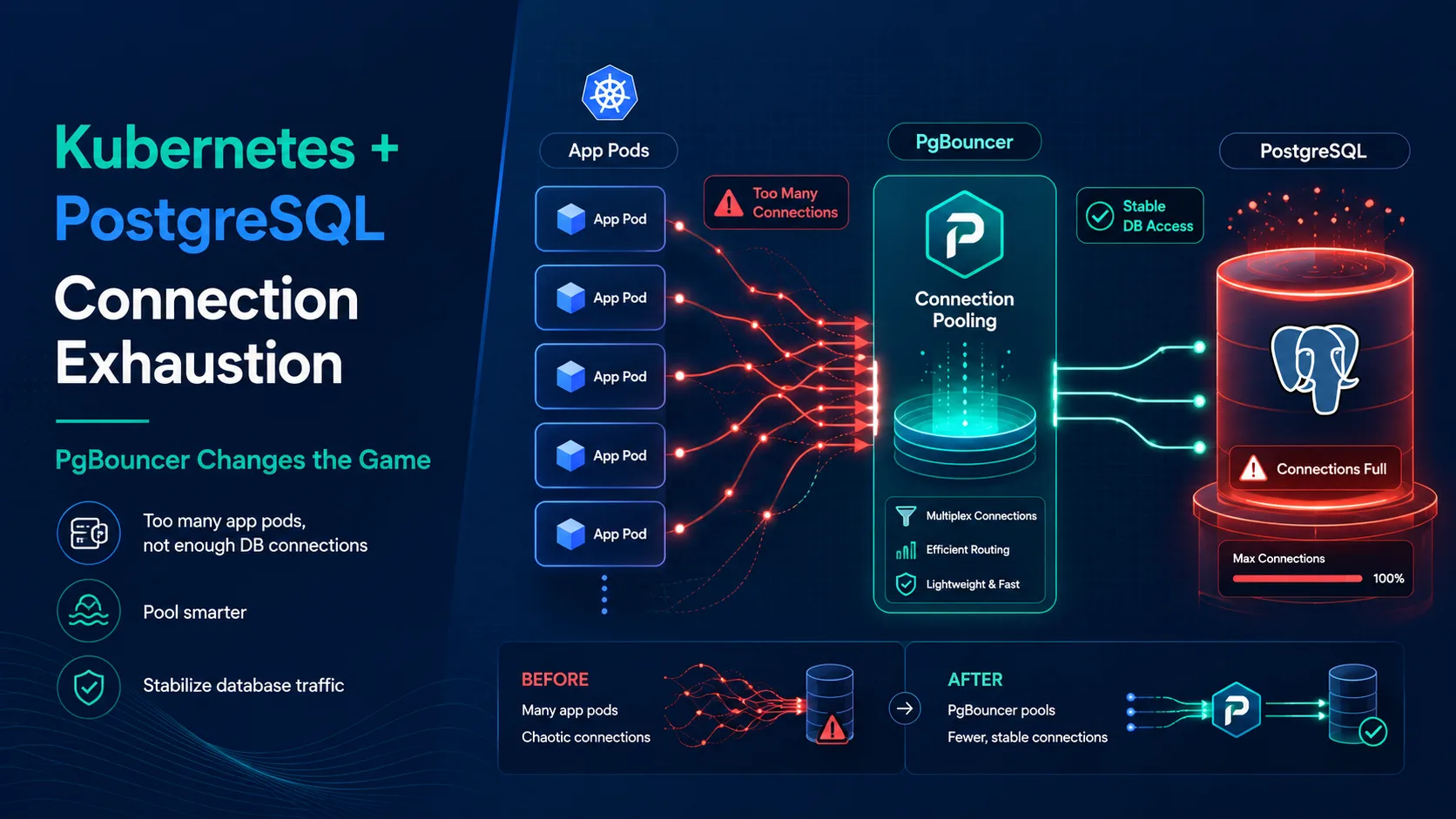 Kubernetes Is Exhausting Your PostgreSQL Connections and How PgBouncer Changes the Equation