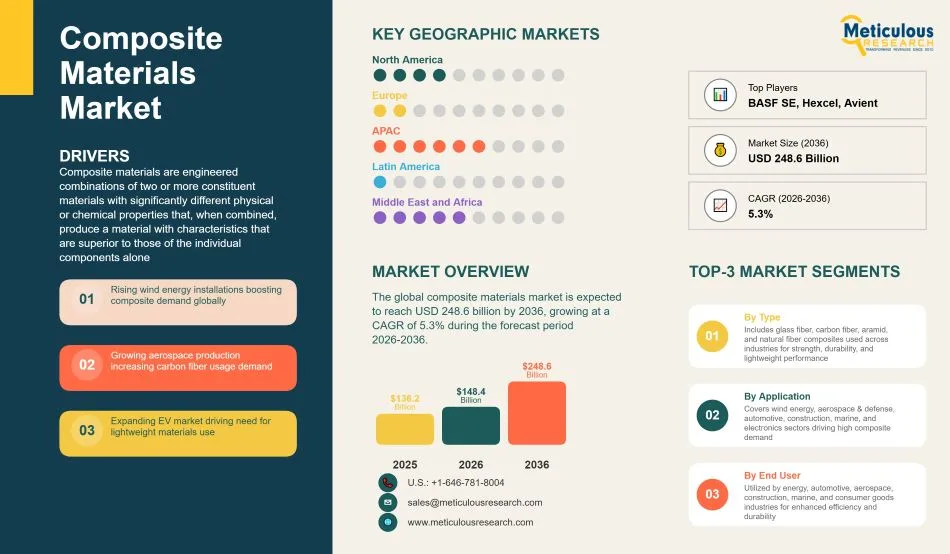 Composite Materials Market Outlook 2026–2036: Size, Trends, and Growth Drivers