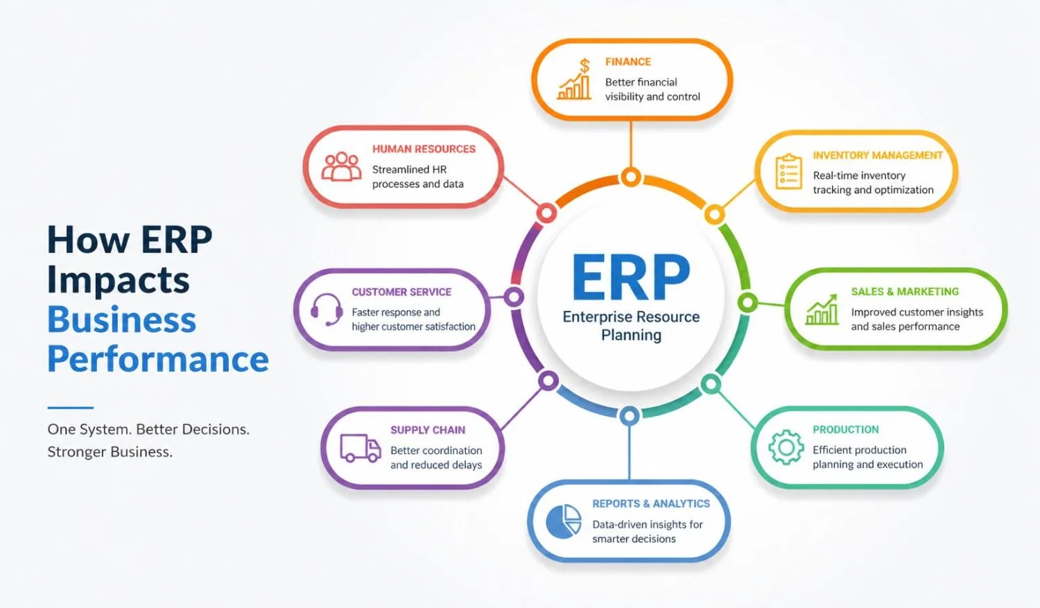 How Does ERP Impact Business Performance?
