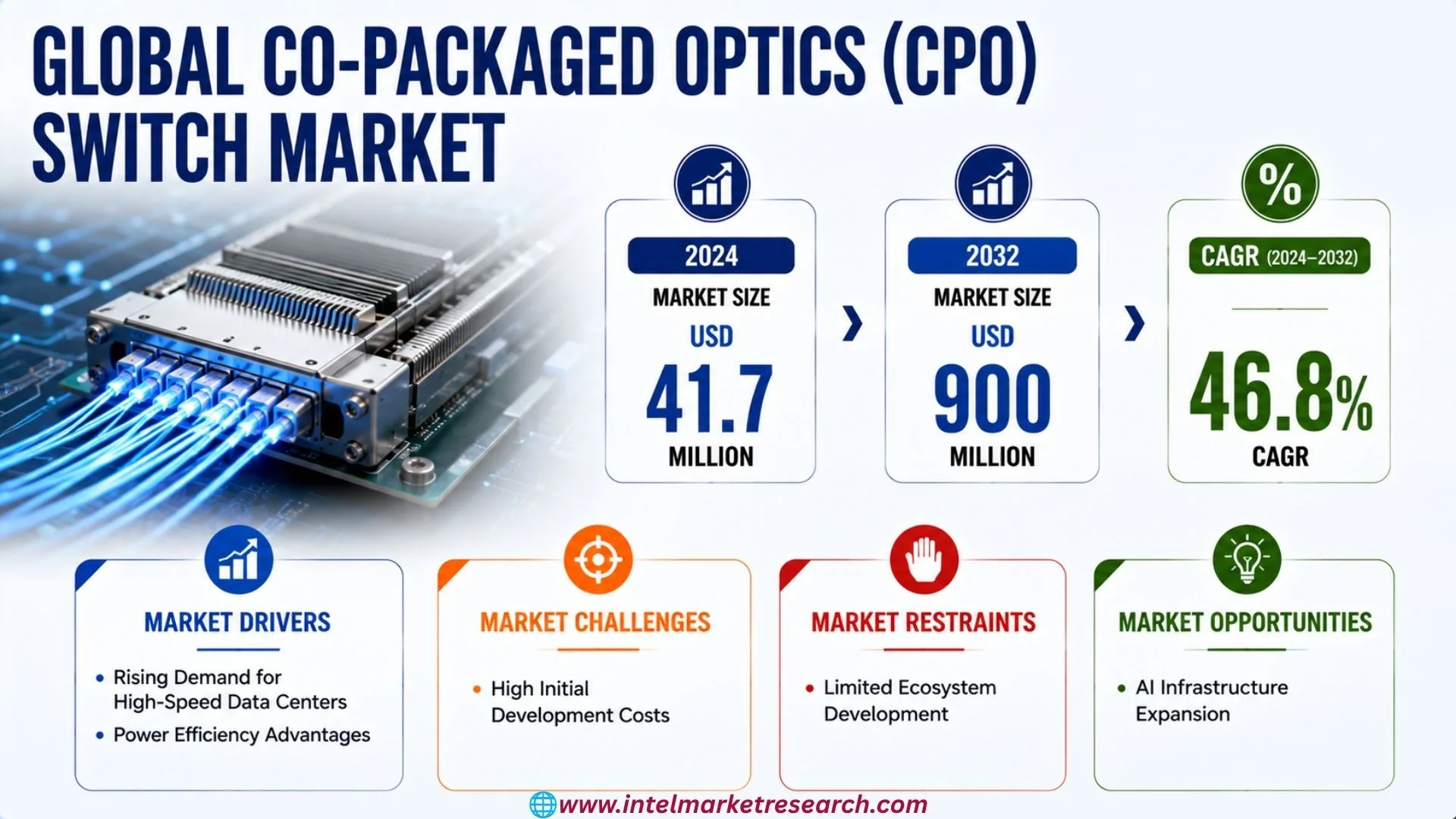 Co-Packaged Optics (CPO) Switch Market to Reach USD 900 Million by 2032