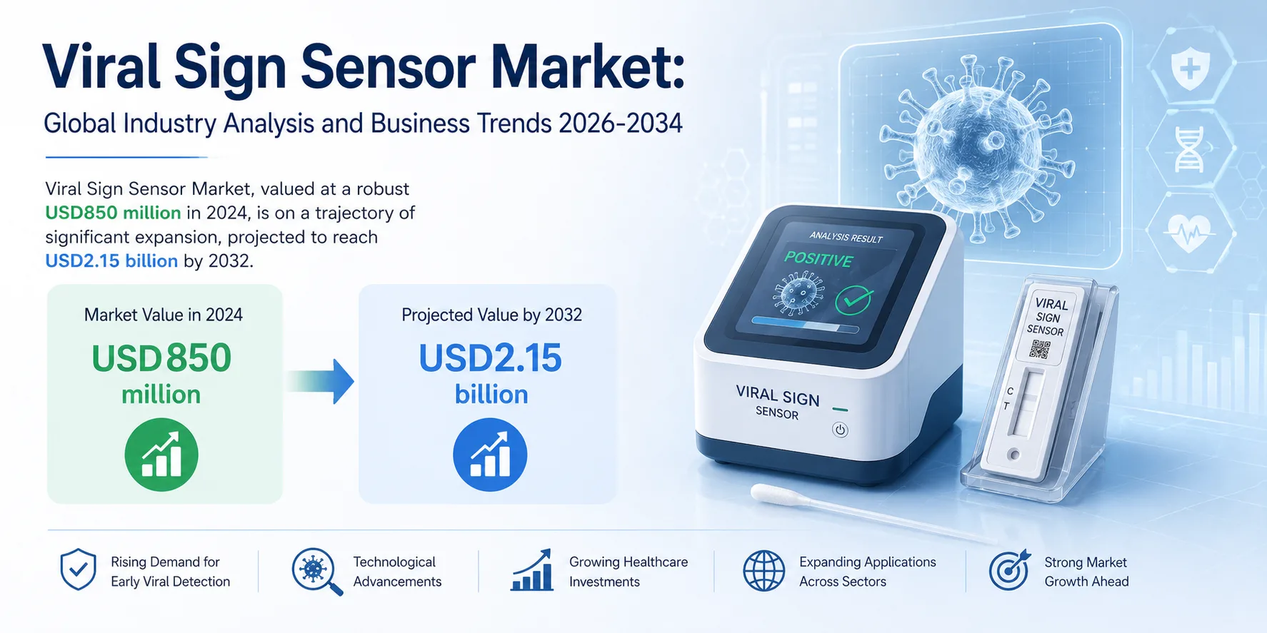 Future of the Viral Sign Sensor Market 2026–2034: Precision Healthcare and IoT Integration Lead Growth