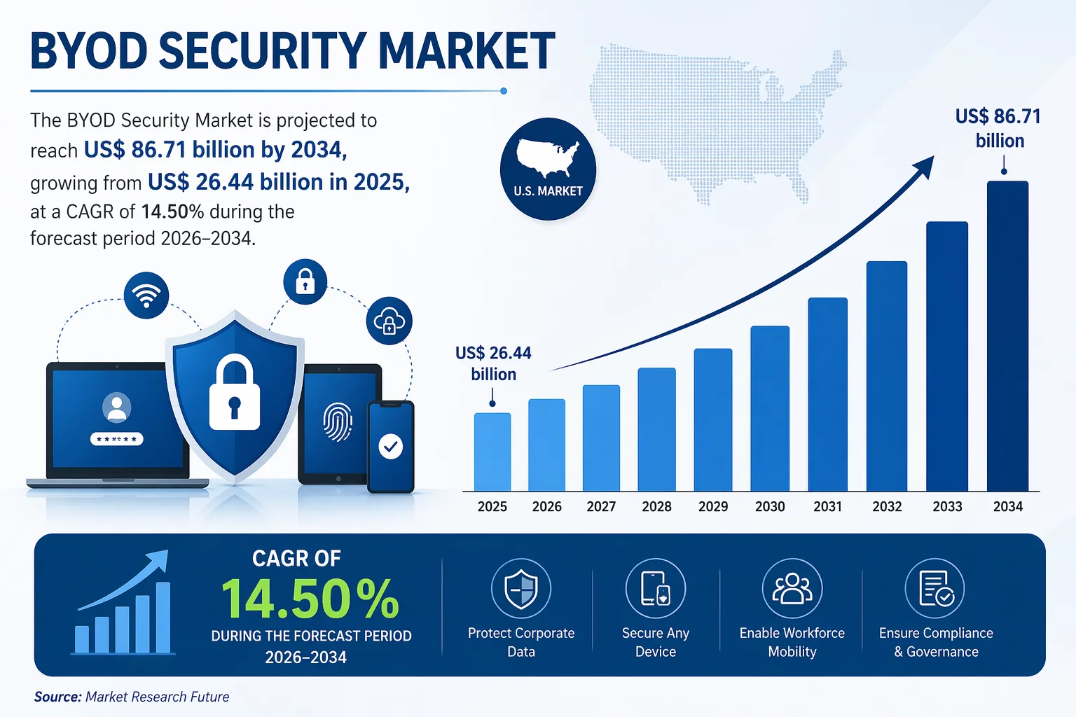 BYOD Security Market Size to Reach US$ 86.71 Billion by 2034 with 14.50% CAGR Growth