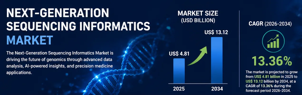 Next-Generation Sequencing Informatics Market 2034: Growth, Trends, and Strategic Insights