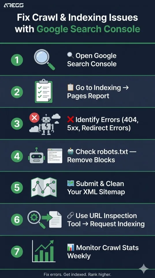 Google Still Not Showing Your Website? Crawl & Indexing Errors Might Be the Silent Culprit