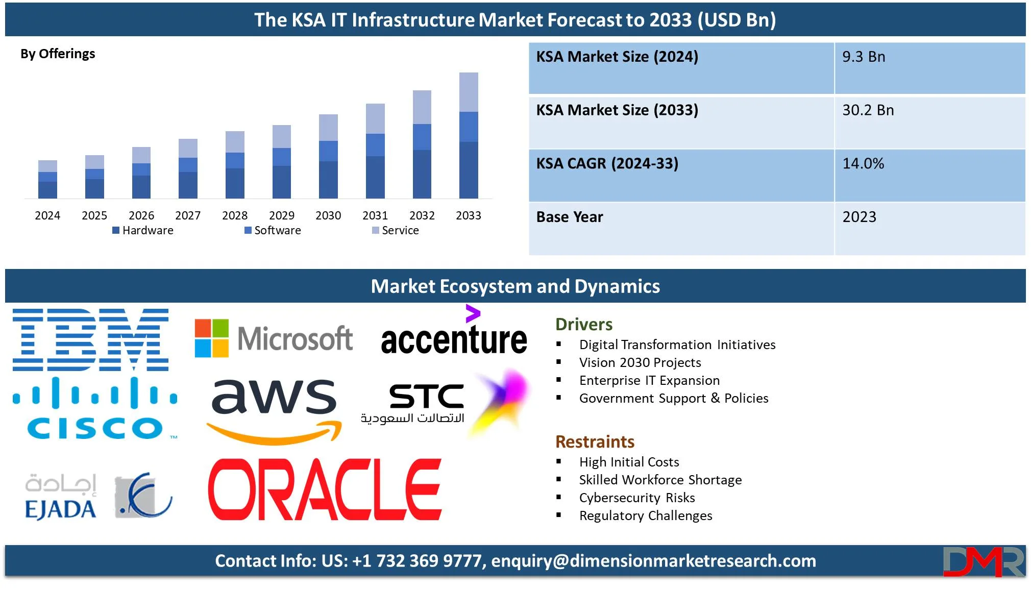 How Large Could the Saudi Arabia IT Infrastructure Market Become by 2033?