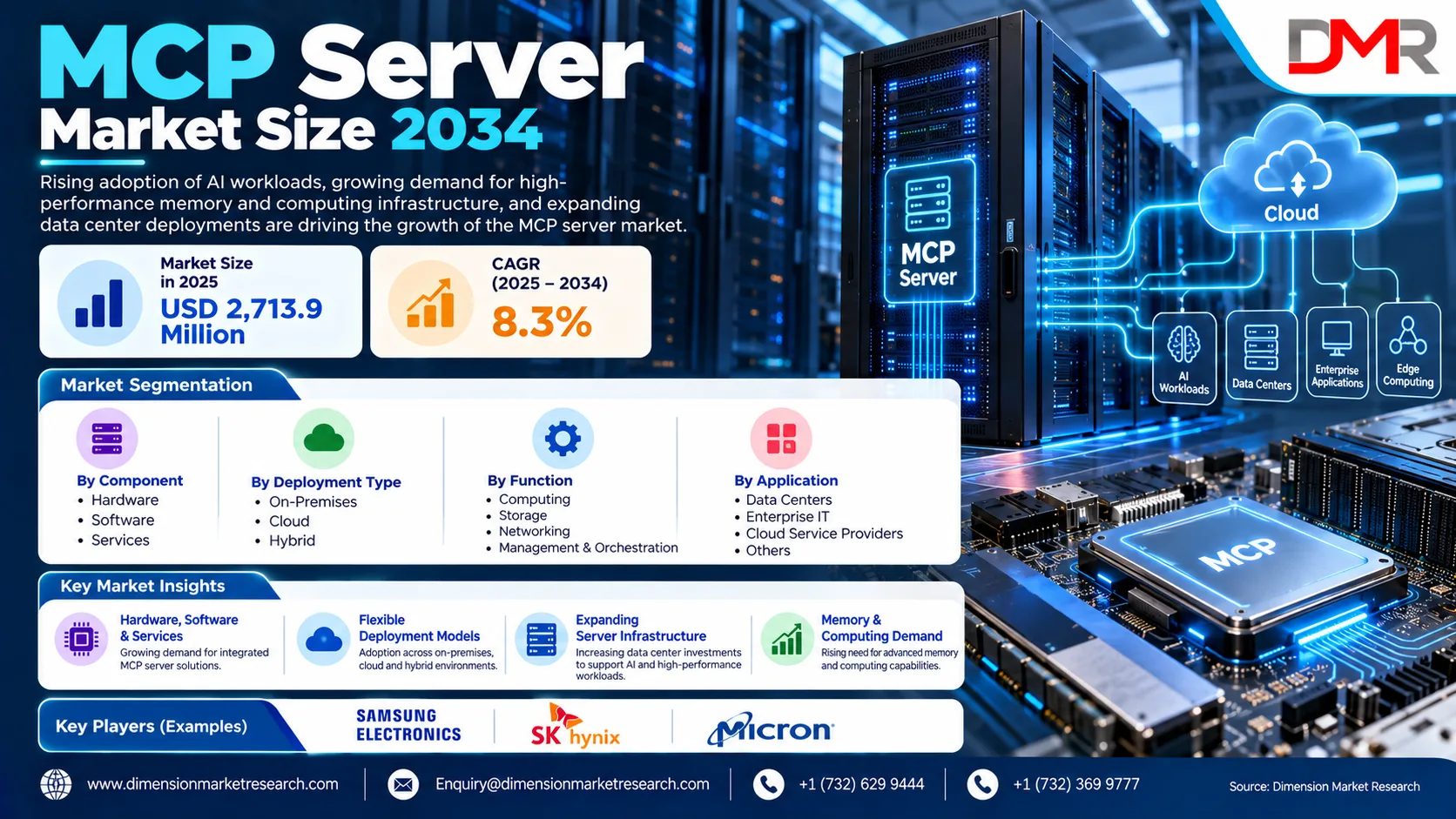 MCP Server Market Growth Driven by Cloud and AI Publishing
