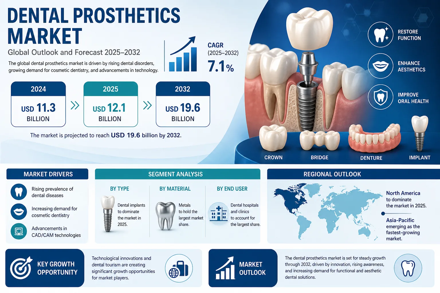 Global Dental Prosthetics Market to Witness Steady Growth at 7.1% CAGR Through 2032