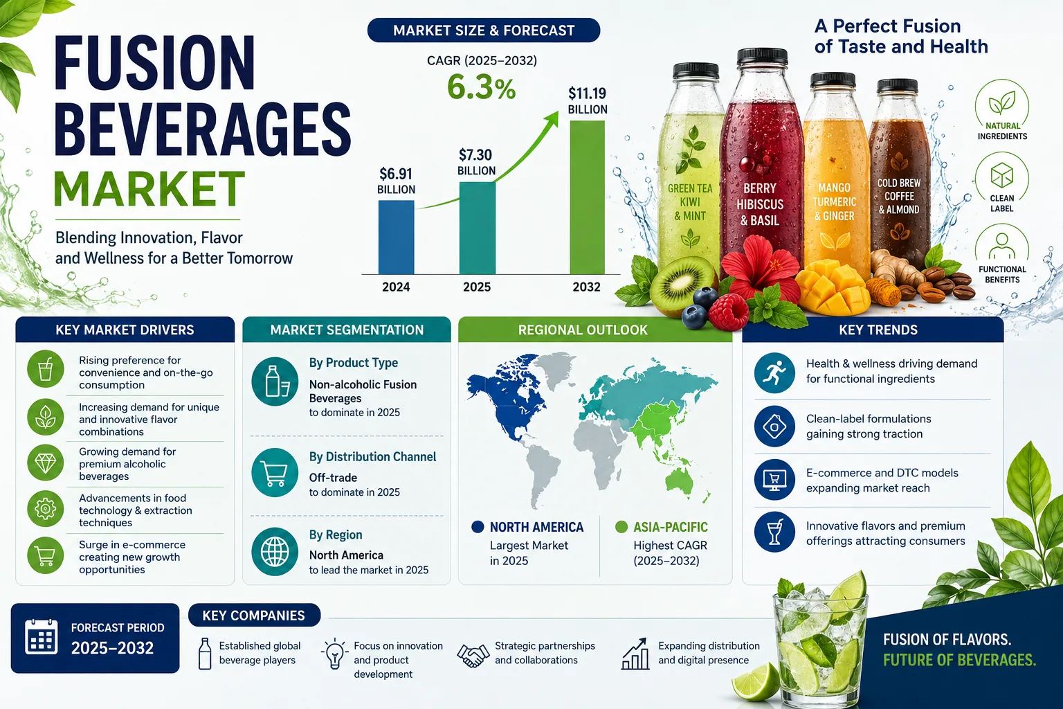 Fusion Beverages Market Analysis, Trends, and Global Forecast to 2032