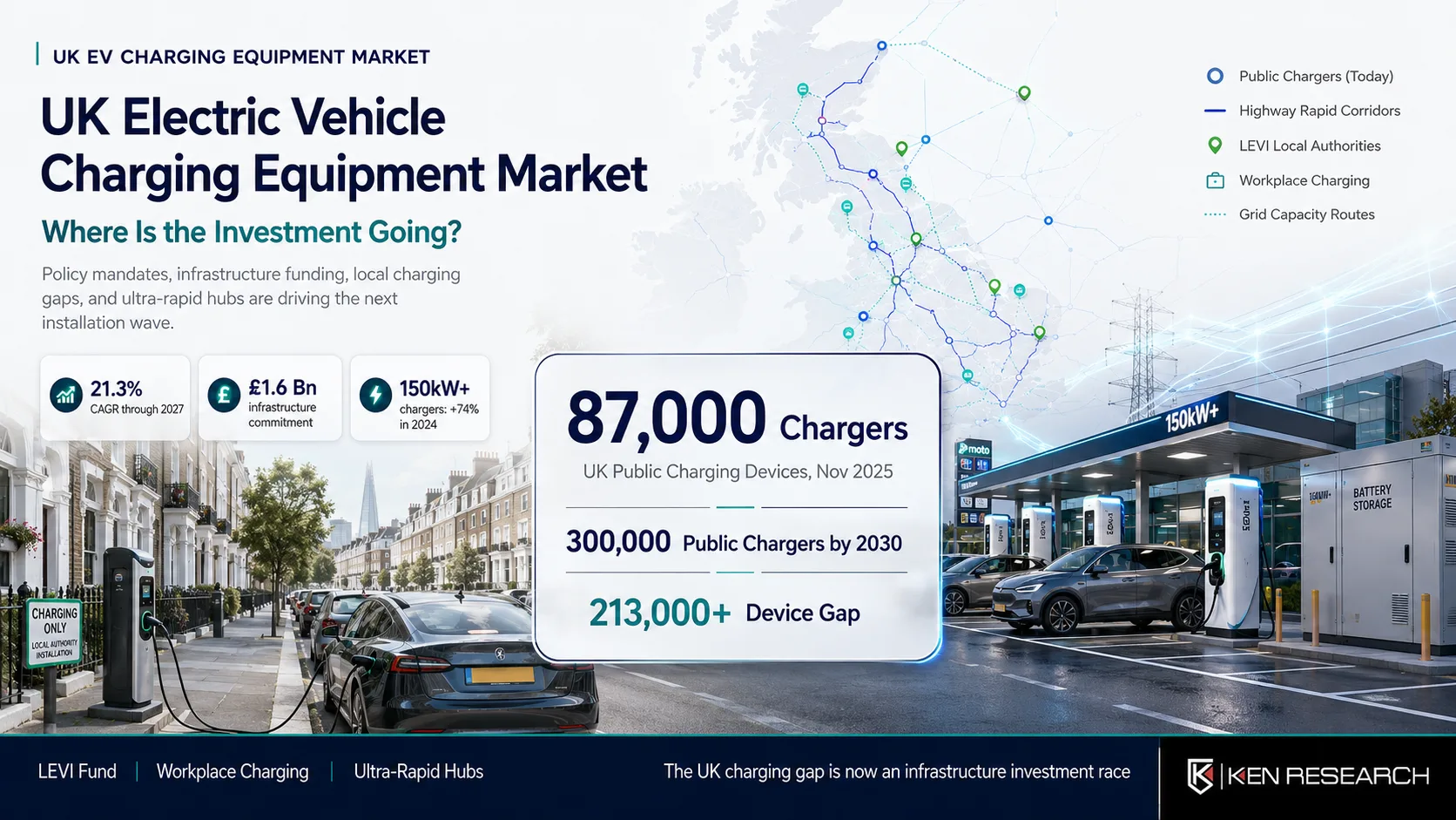 UK Electric Vehicle Charging Equipment Market: 900,000 Public Chargers Needed by 2030. Where Is the Investment Going? | Ken Research