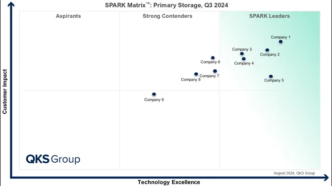 SPARK Matrix™: Primary Storage Vendors Driving Enterprise Storage Innovation in 2026