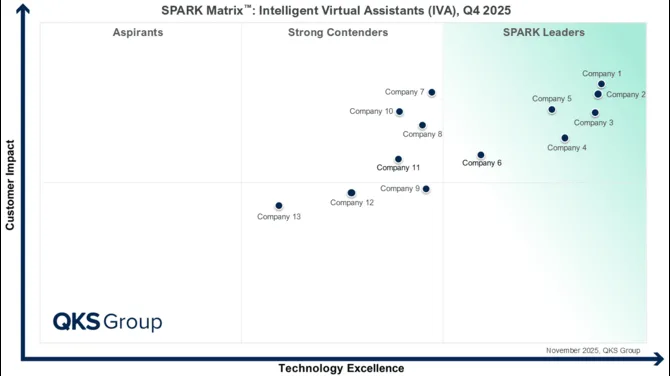 Intelligent Virtual Assistants Market: Agentic AI Redefines Enterprise Virtual Assistants