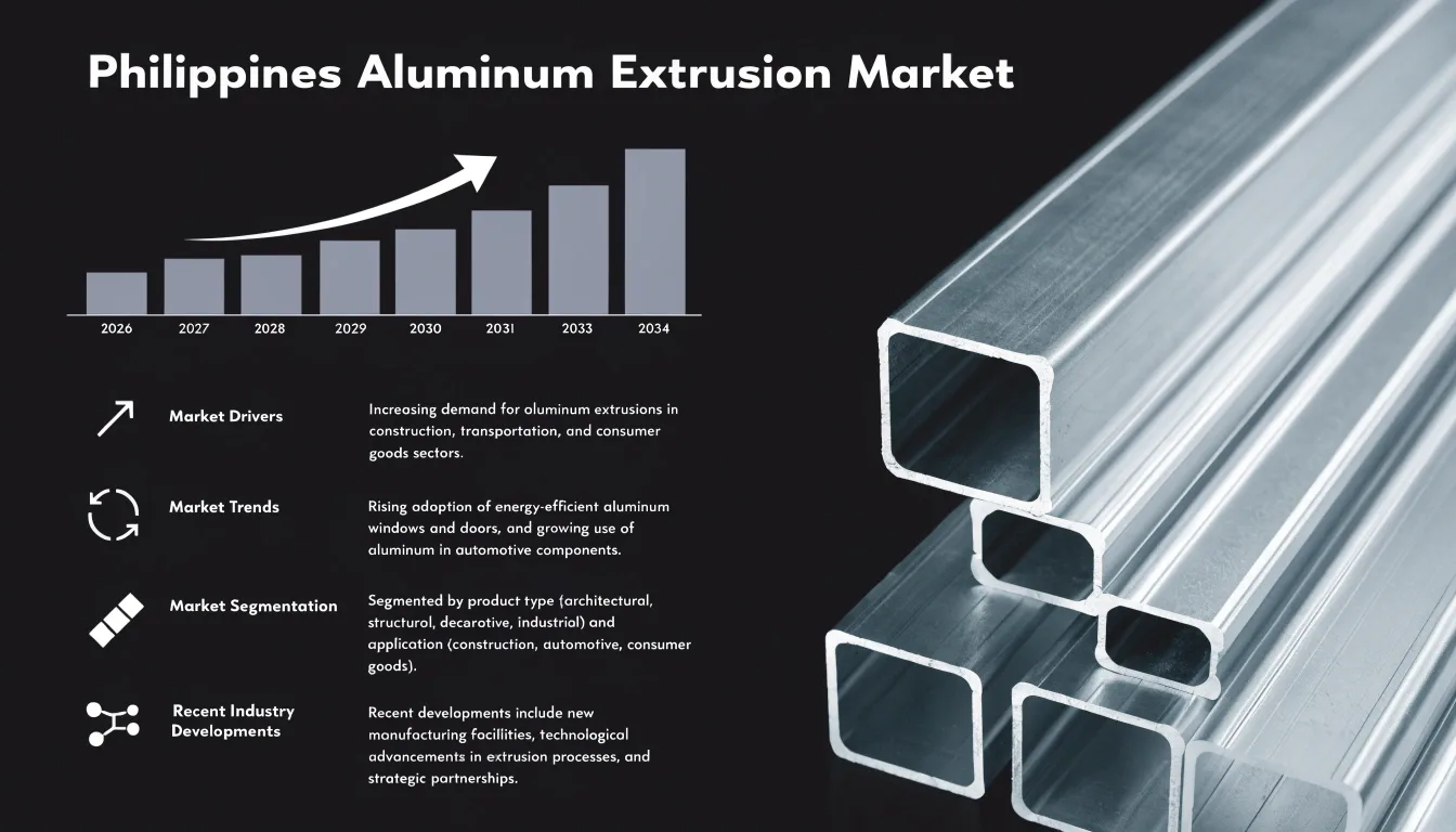 Philippines Aluminum Extrusion Market Share, Trends & Forecast 2026-2034